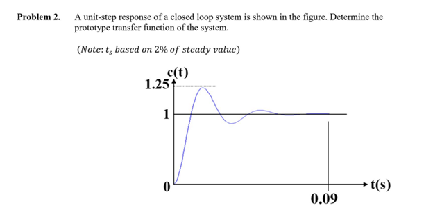 Solved Problem 2. A unit-step response of a closed loop | Chegg.com