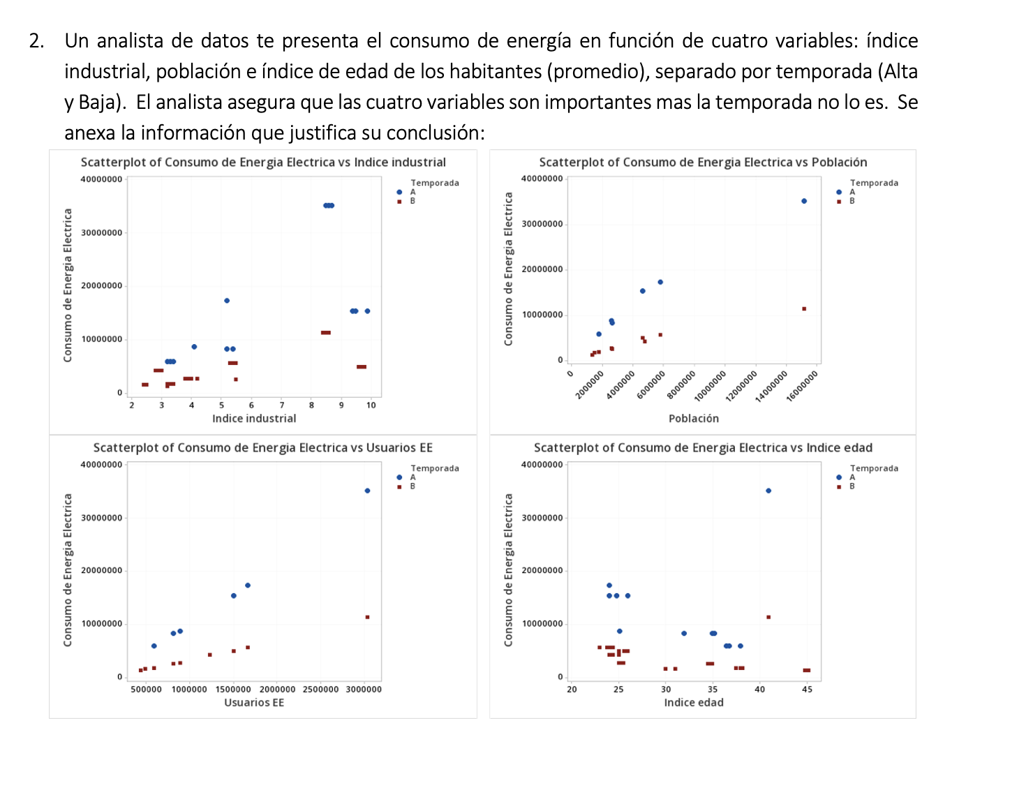 Un analista de datos te presenta el consumo de energía en función de cuatro variables: índice industrial, población e índice