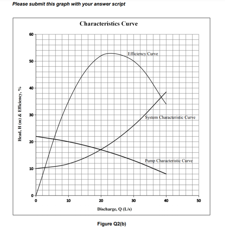 Solved b) A centrifugal pump has characteristics as shown in