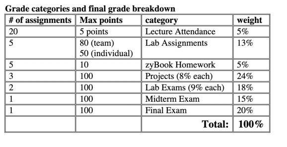Solved 5 Grade categories and final grade breakdown # of | Chegg.com