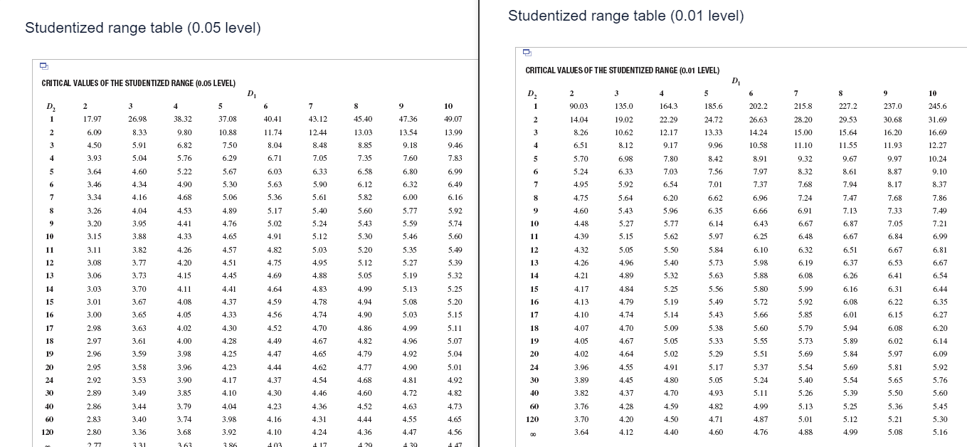Solved Studentized range table (0.01 level) Studentized