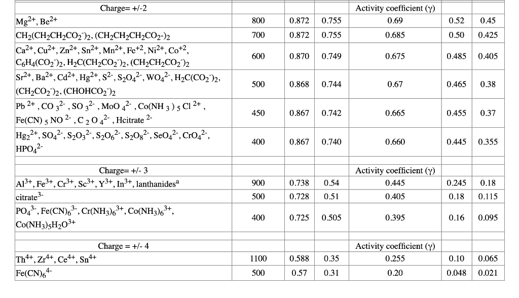 Charge= +/-2
Mg2+, Be2+
CH?(CH?CH?CO2)2, (CH?CH?CH?CO2-)2
Ca²+, Cu²+, Zn²+, Sn²+, Mn²+, Fe+2, Ni²+, Co+2,
C6H4(CO2)2, H?C(CH?