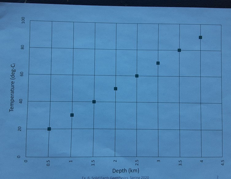 Solved o 20 Temperature (deg-C 40 60 80 100 FY 6 Solid Farth | Chegg.com