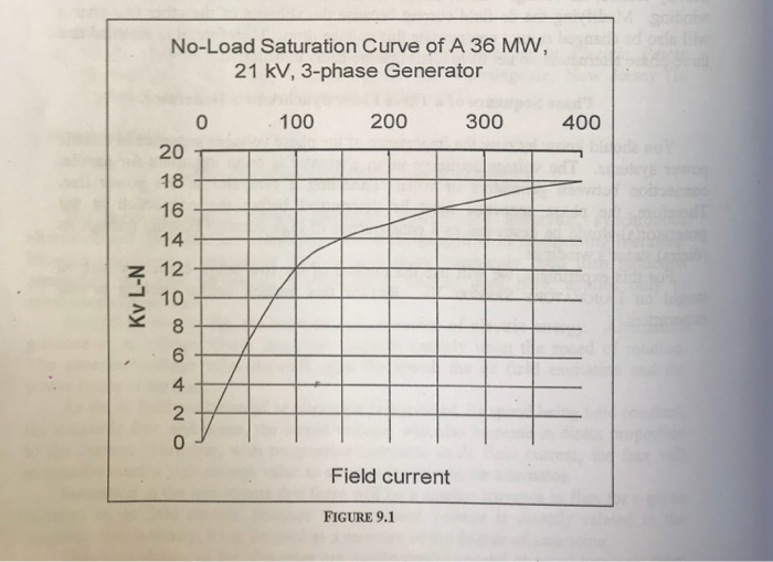 Solved 2. The Figure 9.1 is a no load saturation curve of an