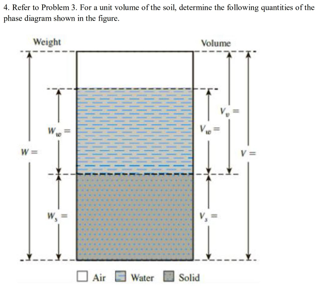 Solved 4. Refer to Problem 3. For a unit volume of the soil, | Chegg.com