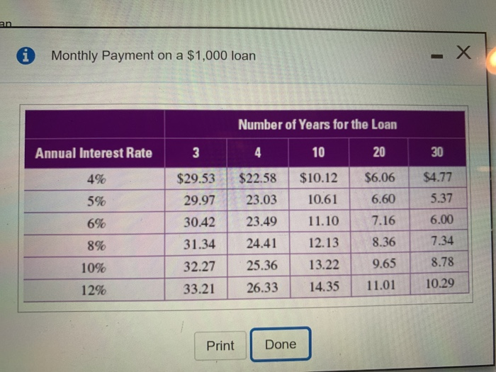 Solved Use the table to find the monthly payments on the