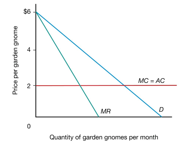 Solved Consider the graph above. If the demand curve | Chegg.com