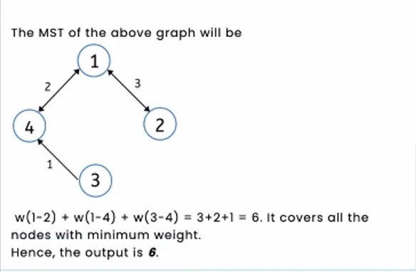 Solved Graph: Minimum Spanning Tree You are given an | Chegg.com