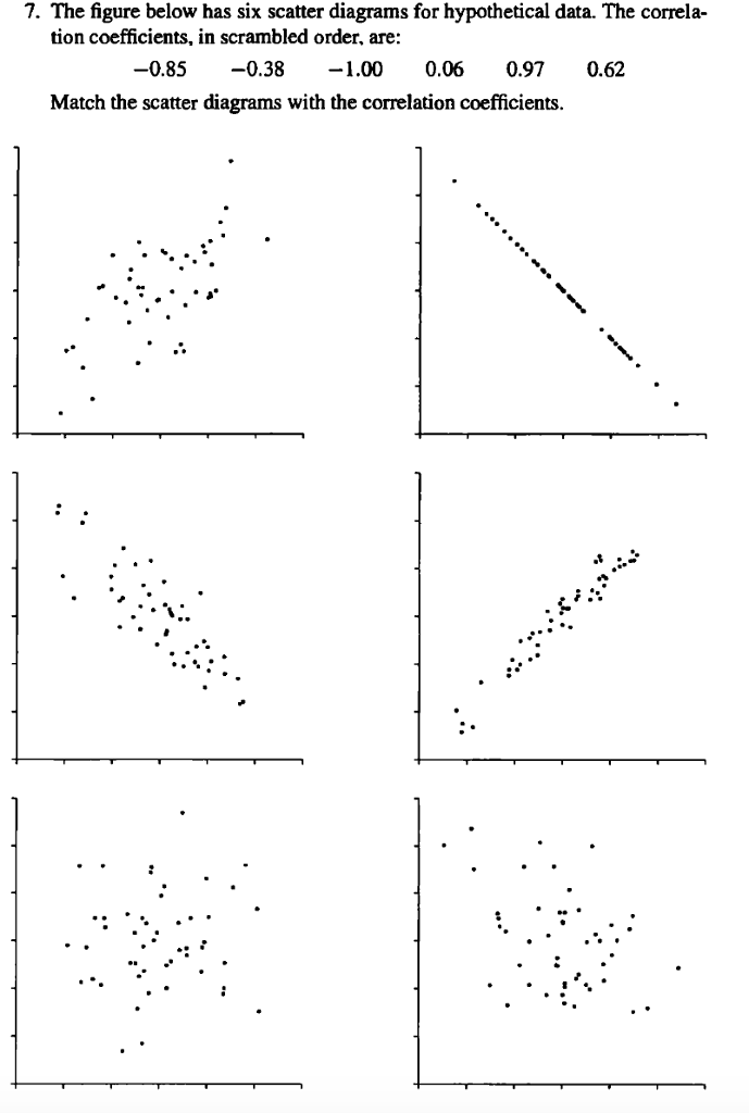 Solved 7. The figure below has six scatter diagrams for | Chegg.com