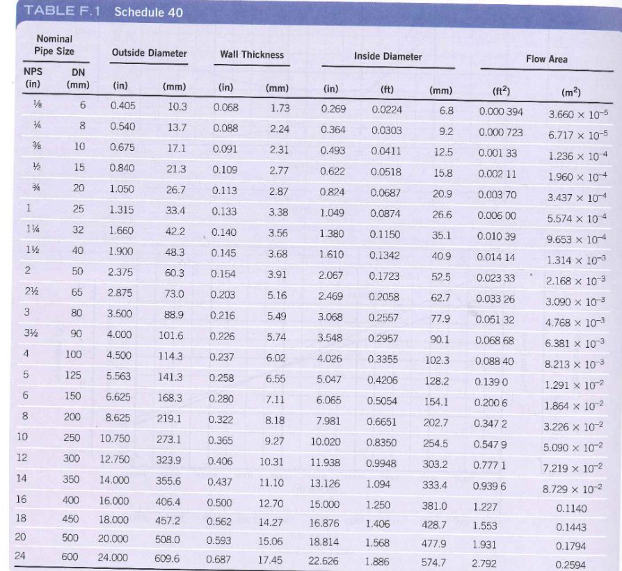 PVC Piping Sizing Charts For Sch 40 Sch 80 PSI), 60 OFF