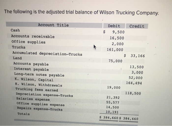 Solved The following is the adjusted trial balance of Wilson