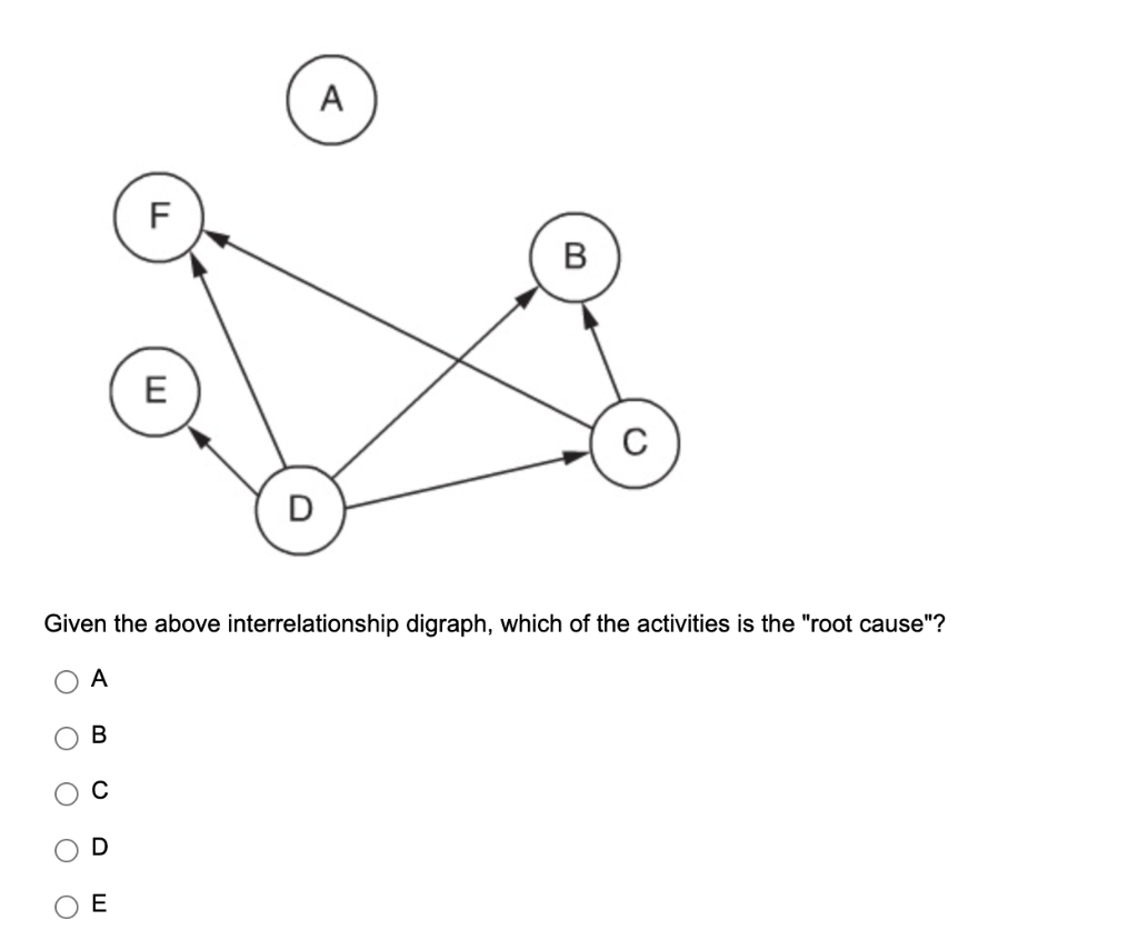 Solved Given The Above Interrelationship Digraph, Which Of | Chegg.com