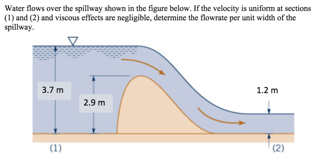Solved Water flows over the spillway shown in the figure | Chegg.com