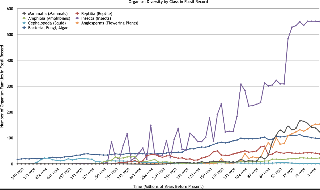 Solved How has diversity changed for certain classes of