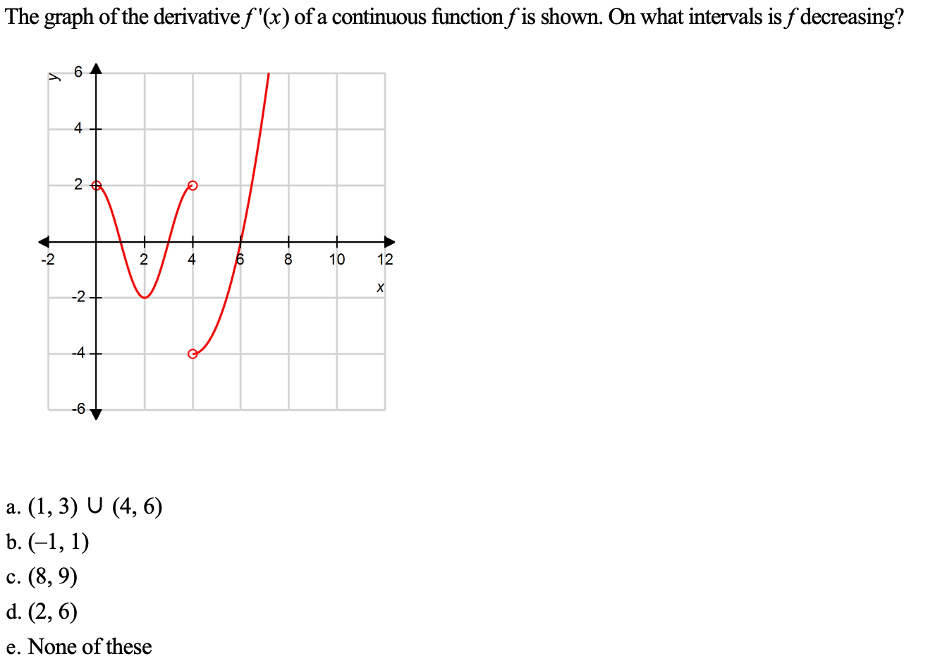 Solved The Graph Of The Derivative F′ X Of A Continuous