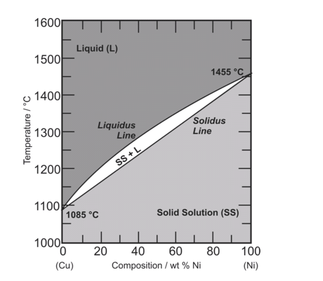 Диаграмма никель. Cu-ni phase diagram. Фазовая диаграмма Уран никель. Олово солидус. Диаграмма Тина никель.