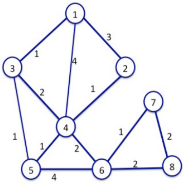 Solved For the graph given in the Figure do the following. | Chegg.com
