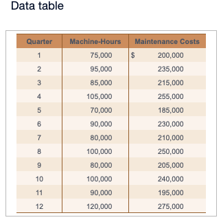 Solved (Click the icon to view the data.) Requirements 1. | Chegg.com