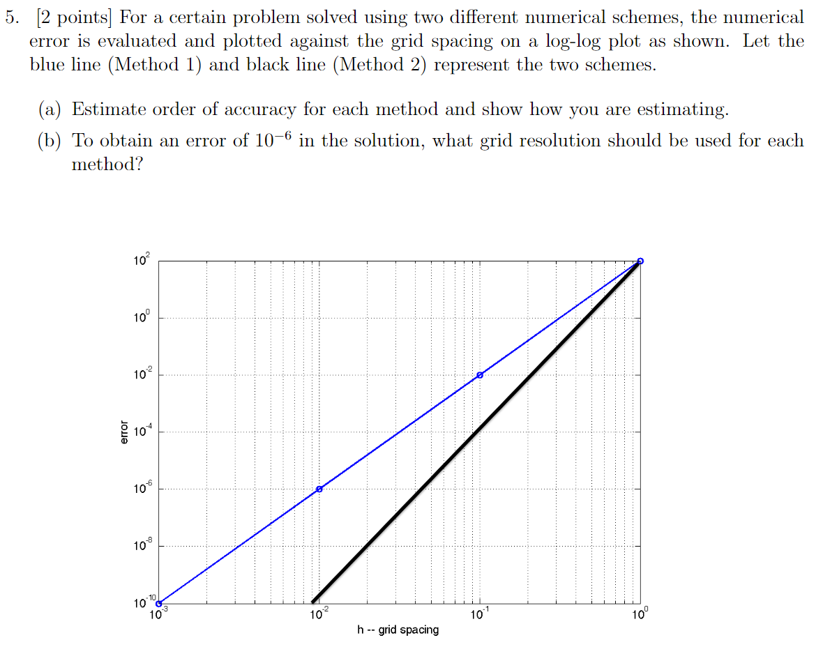 Solved 5. [2 points] For a certain problem solved using two | Chegg.com