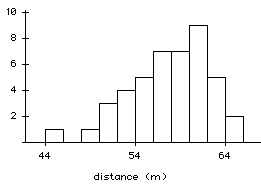 Solved The histogram below shows the distances (in meters) | Chegg.com