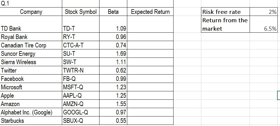 Solved Risk free rate (Rf) of 2% and the Return from | Chegg.com