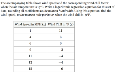 Solved The accompanying table shows wind speed and the | Chegg.com