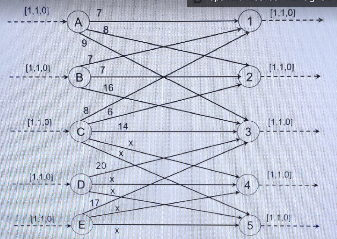 Solved The Figure Shows The Modeling Of An Assignment | Chegg.com