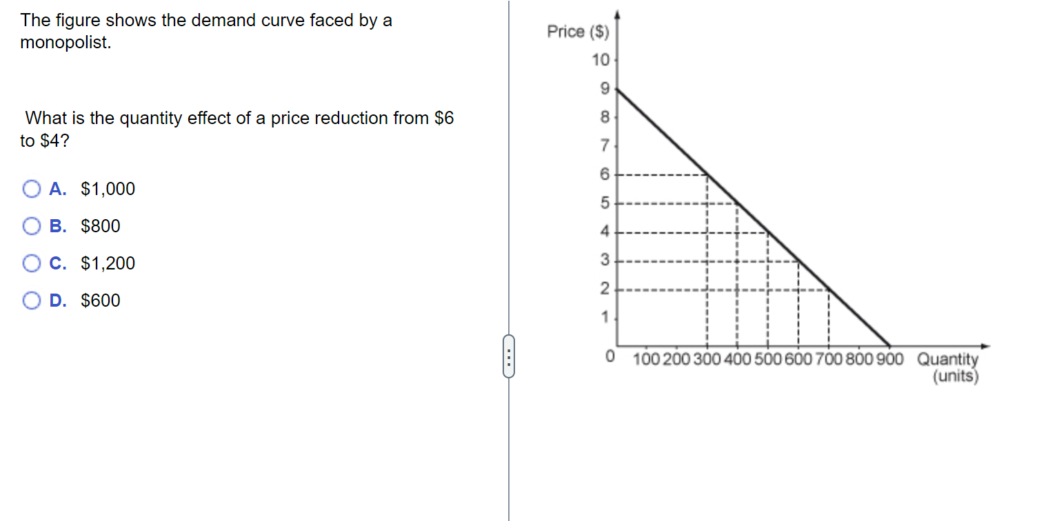 Solved The figure shows the demand curve faced by | Chegg.com