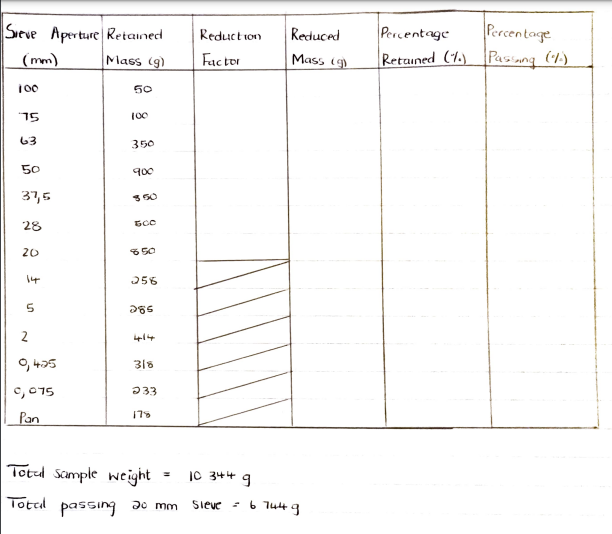 Solved Total sample weight =10344 g Total passing 20 mm | Chegg.com