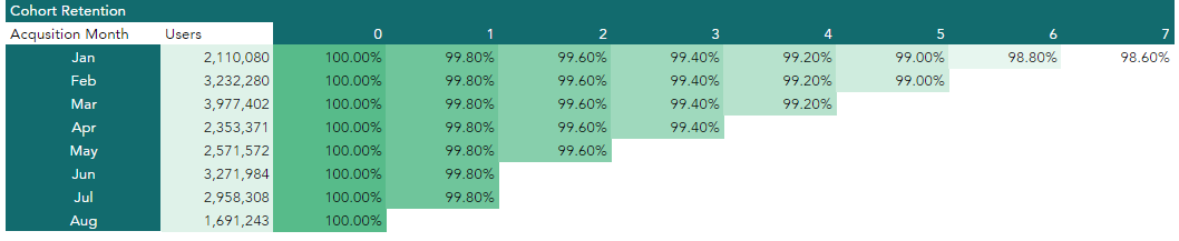 Solved I am using bigquery. I am trying to do cohort | Chegg.com