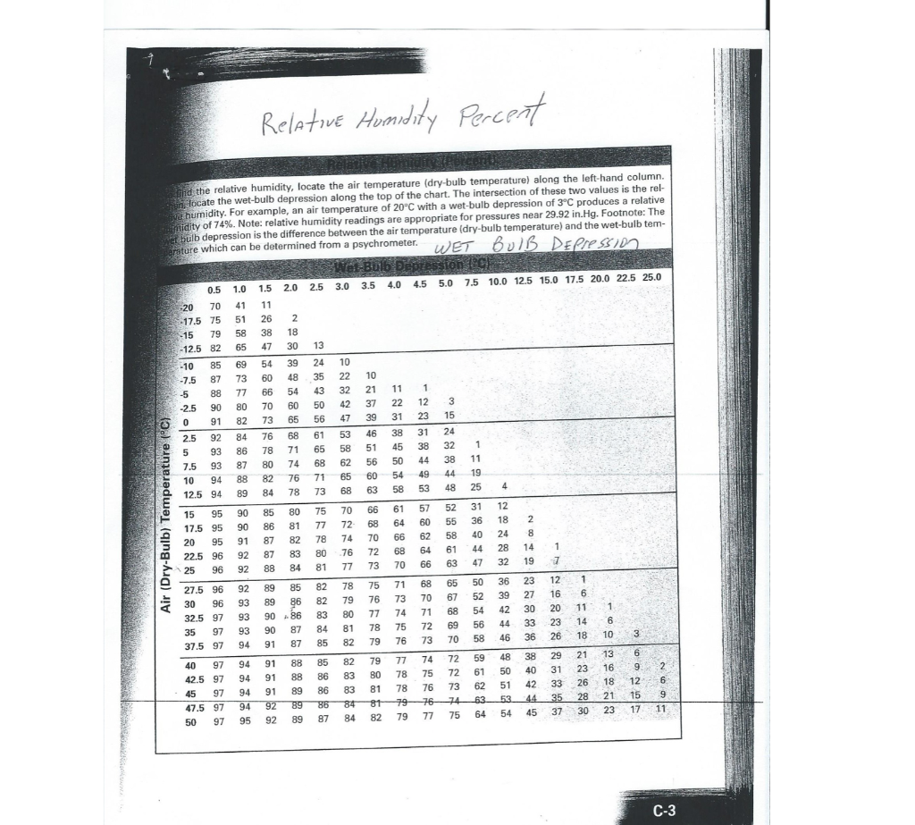 The Relative Humidity When A Dry Bulb Reads 12 Degrees Celsius And A