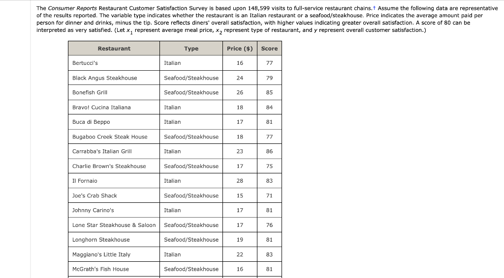Solved The Consumer Reports Restaurant Customer Satisfaction