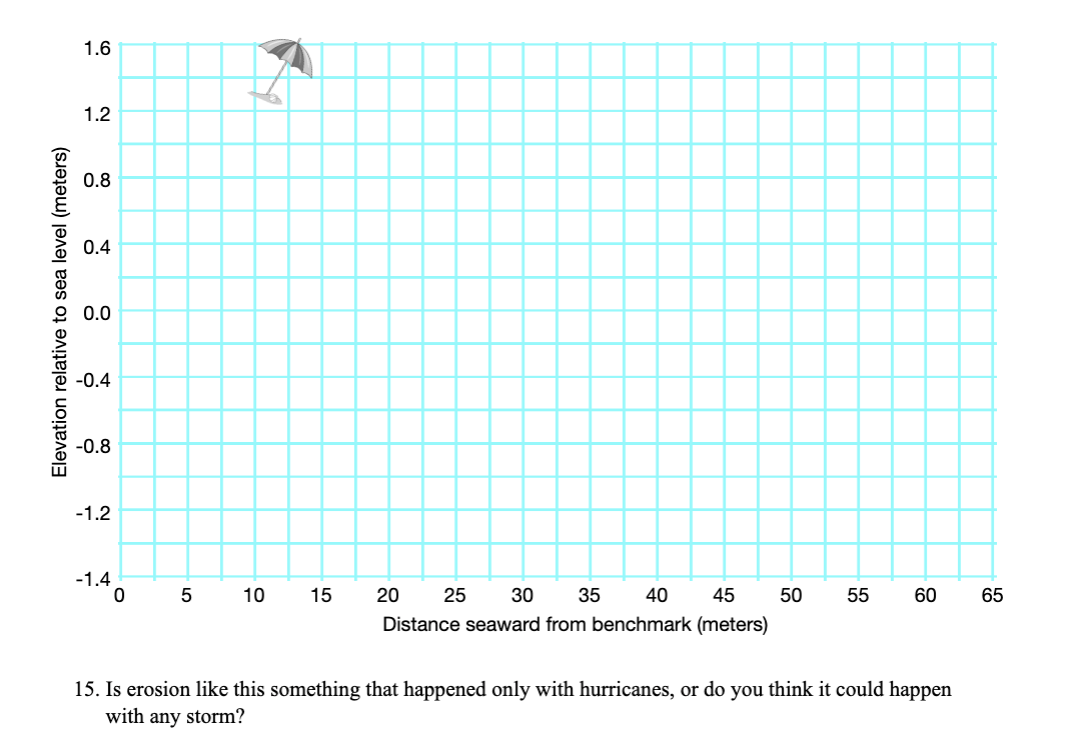 Solved Hurricanes can cause erosion of the beach. To study