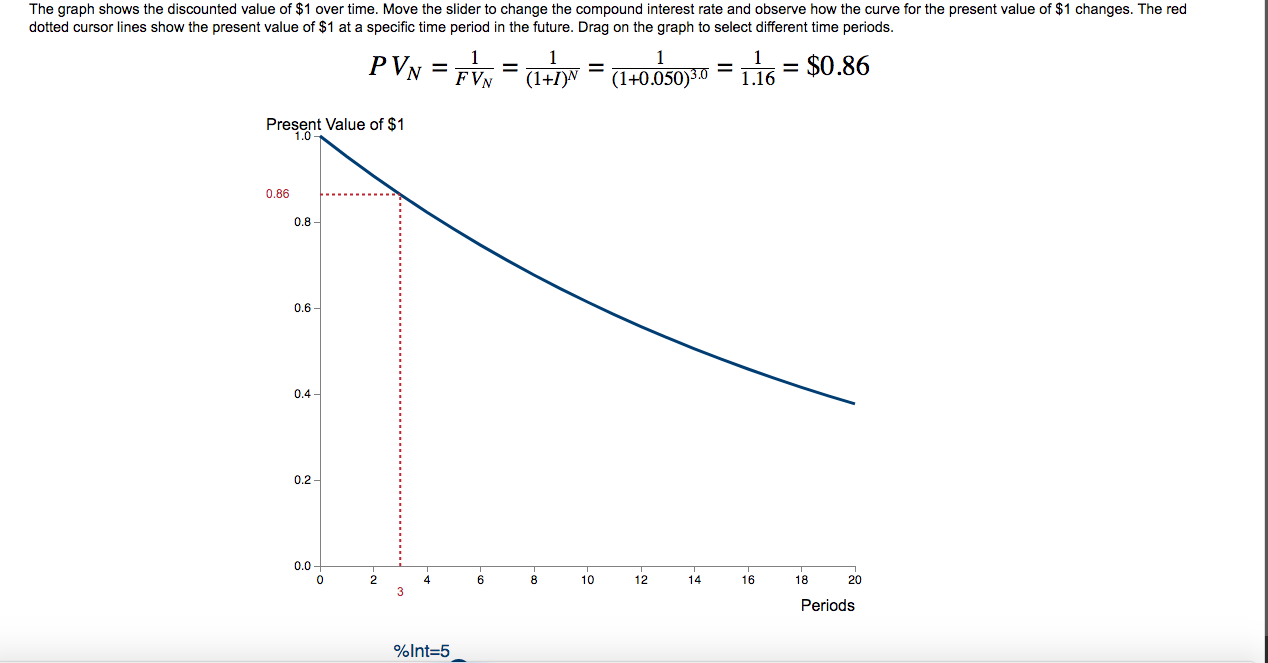 Solved The graph shows the discounted value of $1 over time. | Chegg.com