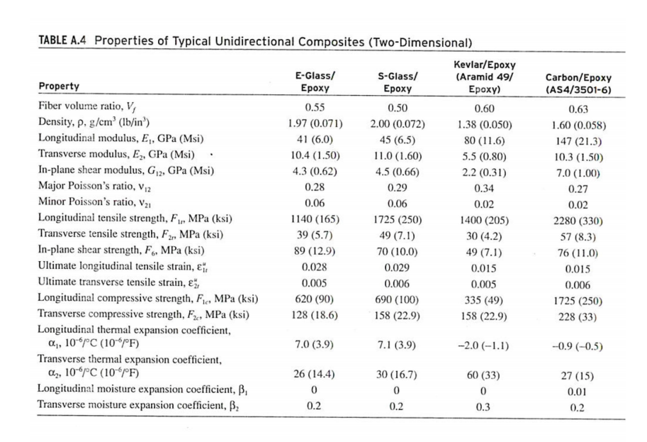 Solved A carbon/epoxy (AS4/3501-6) unidirectional lamina is | Chegg.com