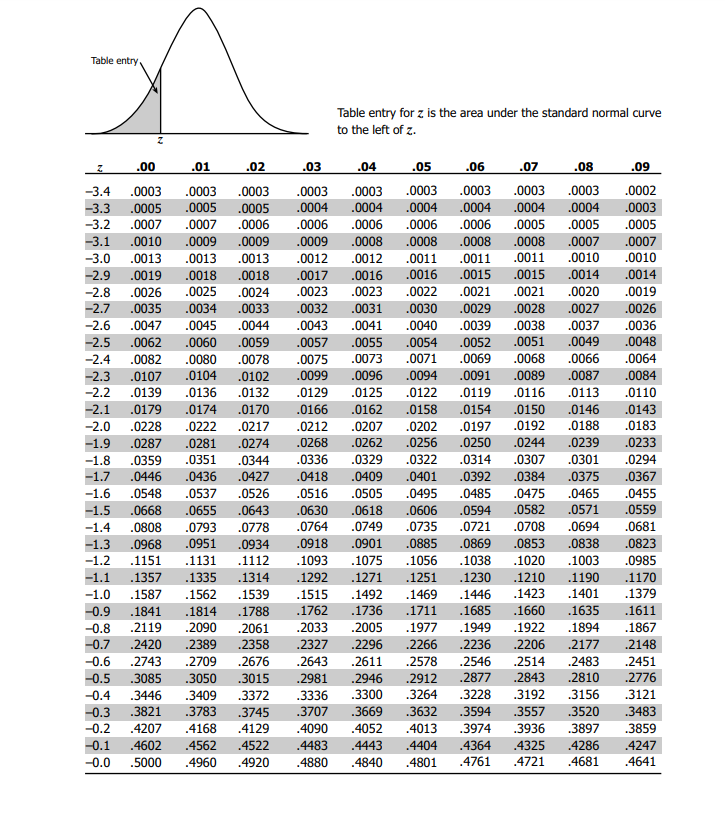 Solved Table entry for z is the area under the standard