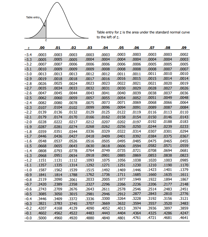 Solved Table entry for z is the area under the standard | Chegg.com