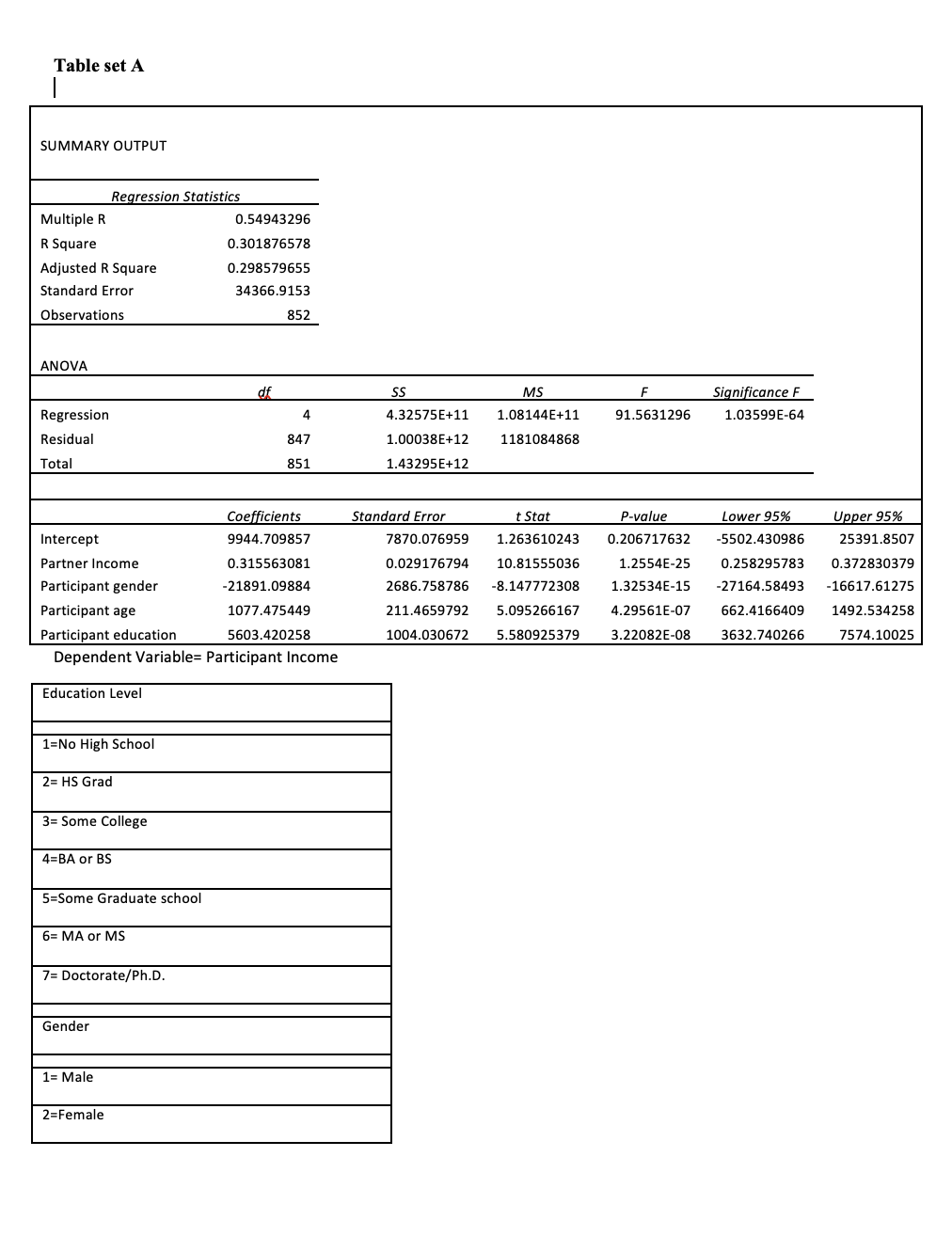 solved-a-write-a-multiple-regression-equation-for-the-chegg