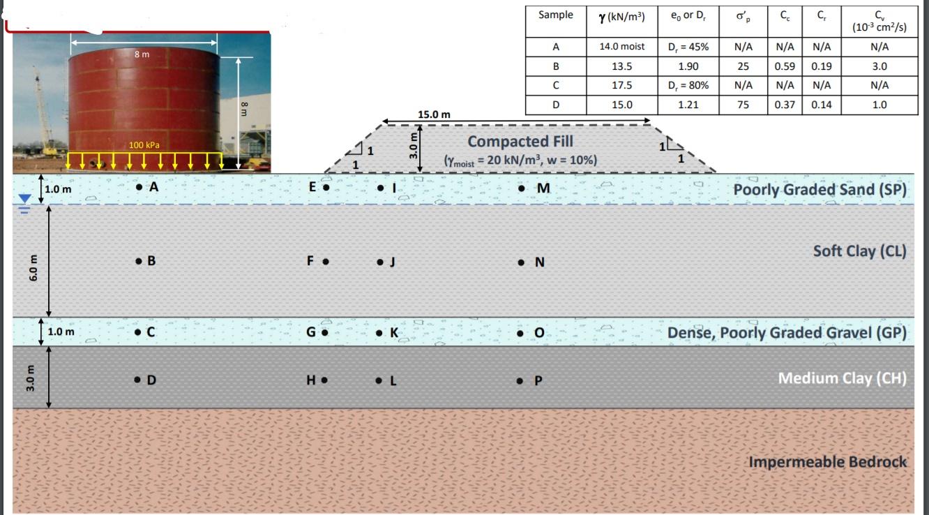Solved An oil tank and an embankment are proposed at a site | Chegg.com
