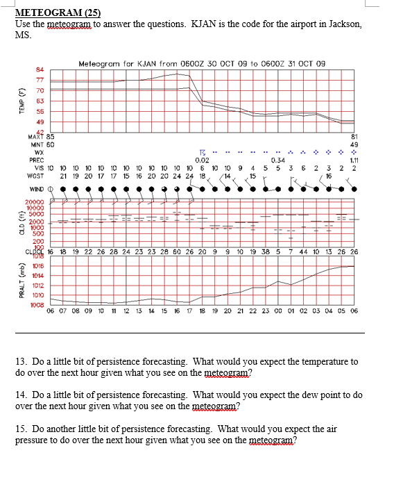 Solved ISSUES METEOGRAM (25) Use The To Answer The | Chegg.com