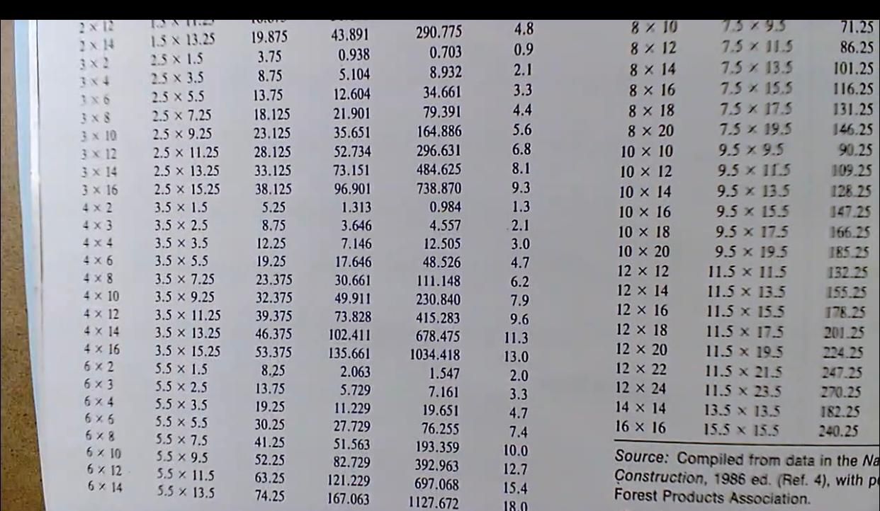 Solved A simple beam of Douglas fir larch, select