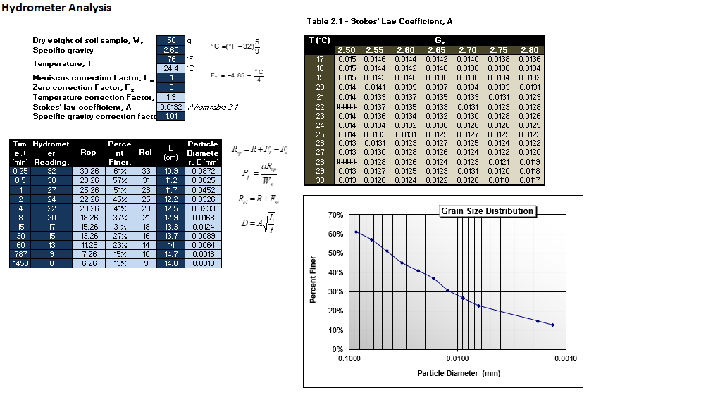 Solved Hydrometer Analysis Table 2.1 Stokes" Lav