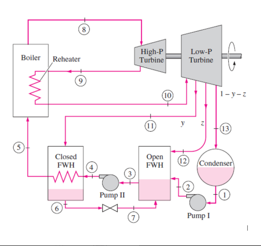 8 Boiler Reheater High-P Turbine Low-P Turbine (10) | Chegg.com