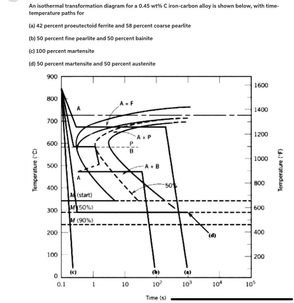 Solved An isothermal transformation diagram for a 0.45 wt C