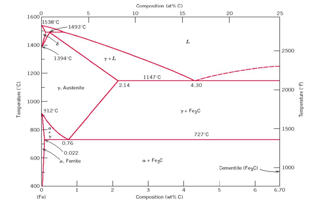 Solved Use the Fe-C phase diagram above to answer the | Chegg.com
