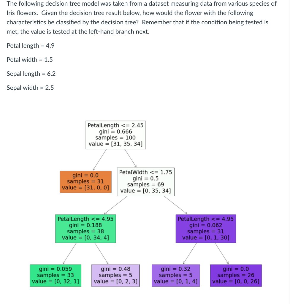 Solved The Following Decision Tree Model Was Taken From A