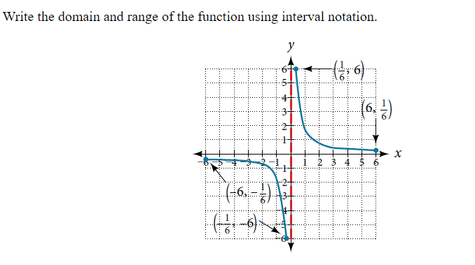 Solved Write the domain and range of the function using | Chegg.com image.