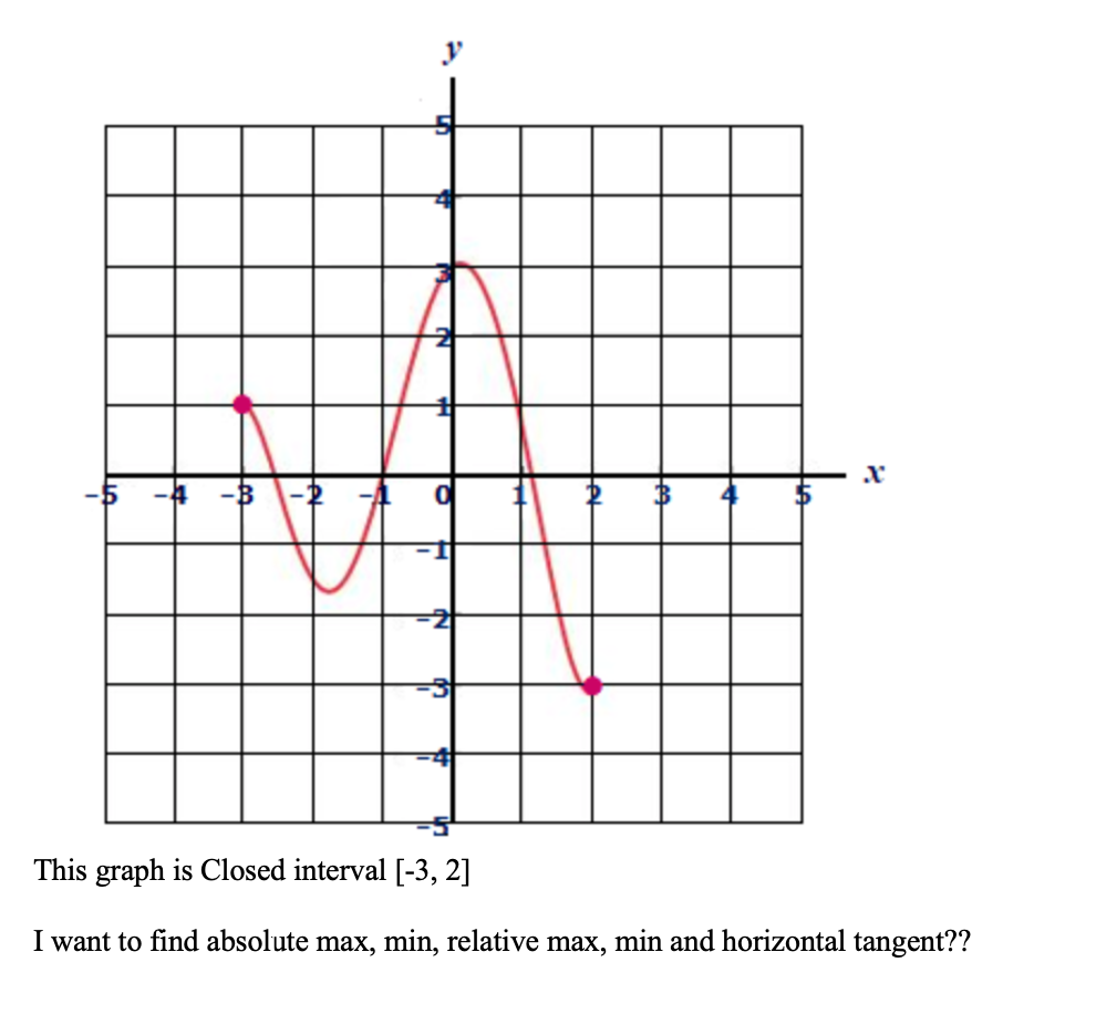 Solved .X This graph is Closed interval [-3, 2] I want to | Chegg.com