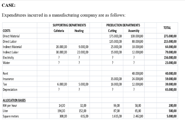 Solved Expenditures incurred in a manufacturing company are | Chegg.com