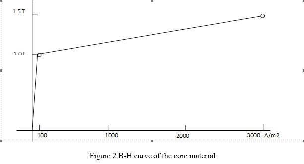 1.5T 1.0t 3000 a/m2 100 1000 2000 figure 2 b-h curve of the core material